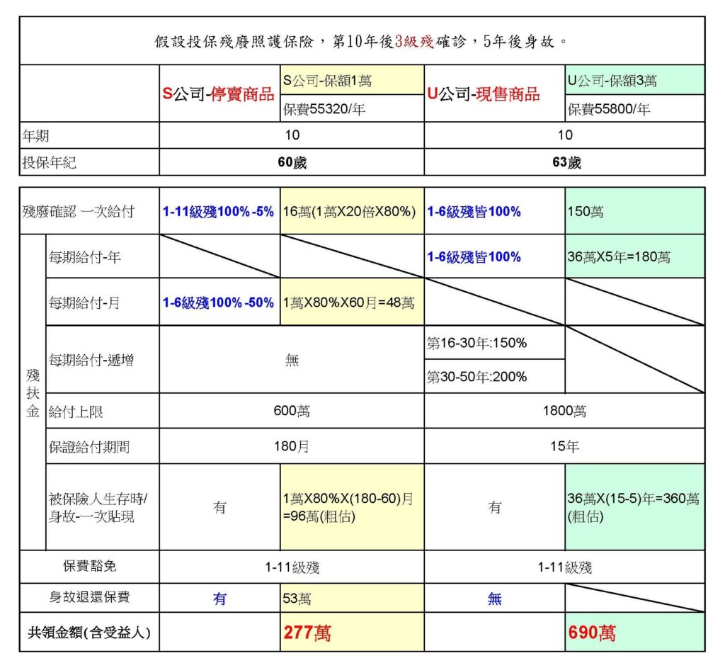 一樣保費的【失能險】理賠竟差了477萬-請相信你的眼睛