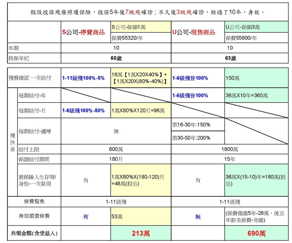 一樣保費的【失能險】理賠竟差了477萬-請相信你的眼睛