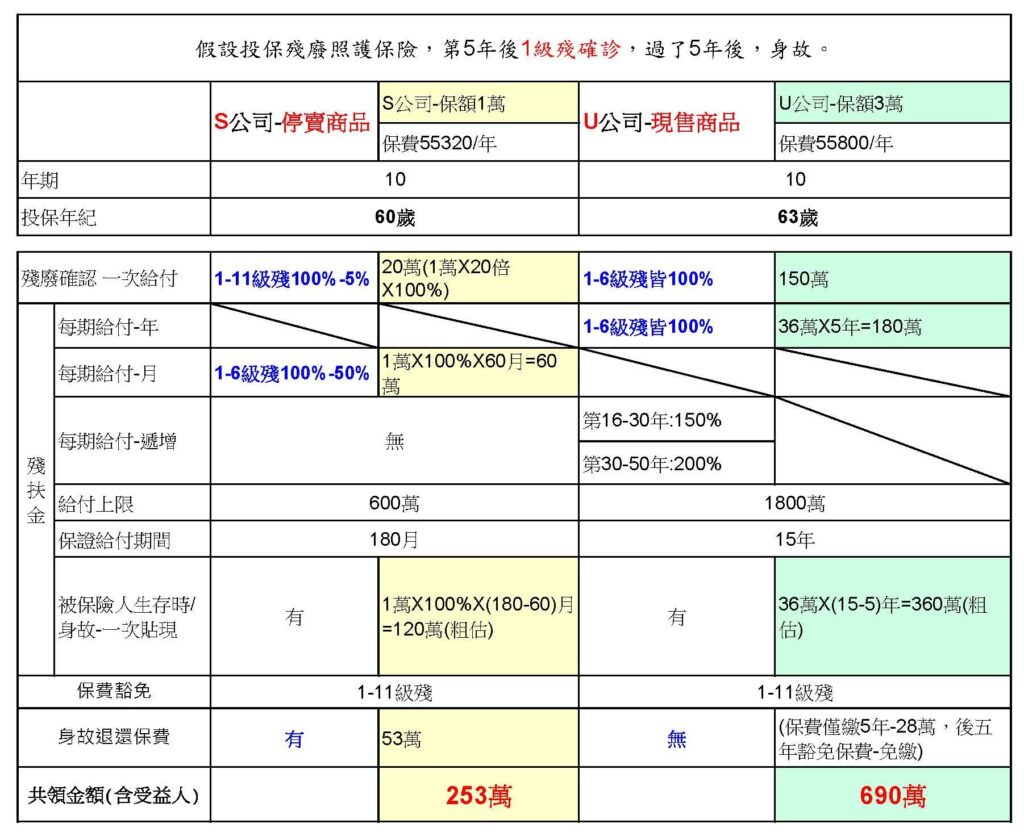 一樣保費的【失能險】理賠竟差了477萬-請相信你的眼睛