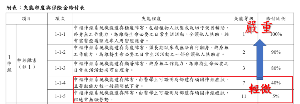 從重大疾病保險看失能險的特色-以「腦中風」為例 (失能險憑什麼火紅 2)