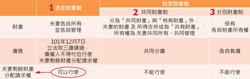 夫妻「誰欠誰」 財產怎算? 看案例 .保權益