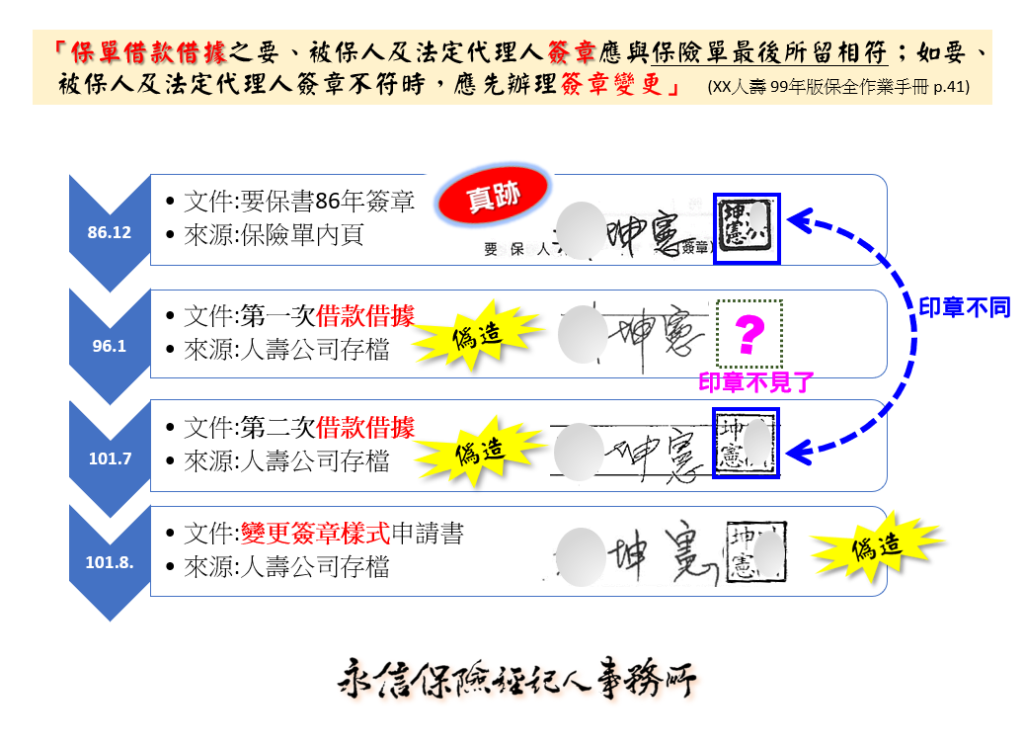 簽章不符-濫放貸 內勤外勤-亂亂掰(保單詐欺3-3)