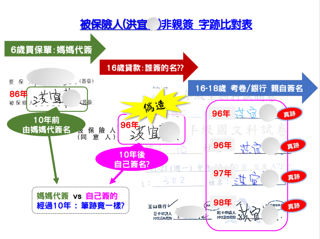 六歲幼童沒簽名 硬拗借錢太狠心(保貸詐欺3-2)