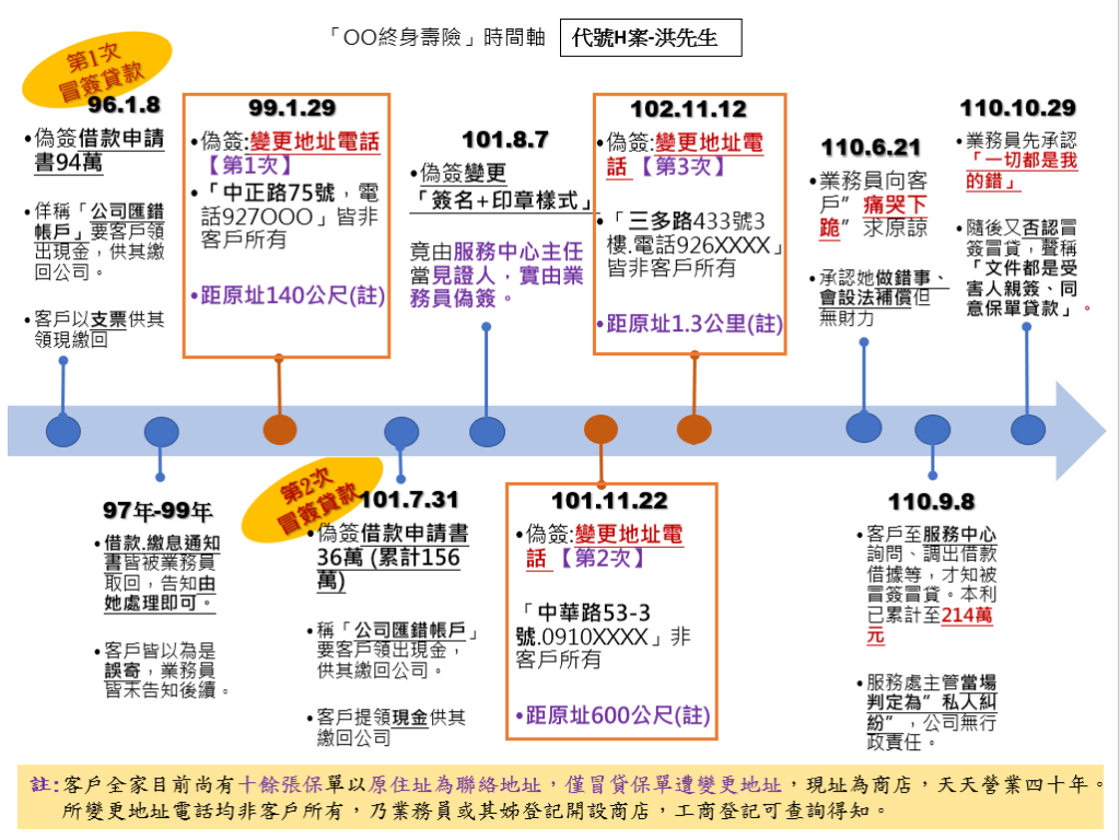 「孟母三遷」改地址?「掏空保單」15年(保貸詐欺3-1)